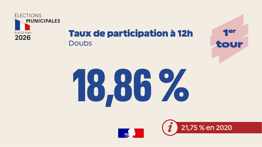 #municipales2026 | Dans quelques jours, vous aller pouvoir voter pour le 1er tour des élections municipales 2026 !
📅Dimanche 15 mars, pensez à aller voter ! Votre avis a aussi du pouvoir dans les urnes.