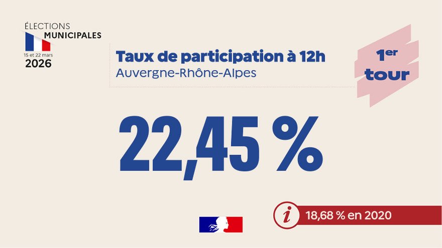 Participation élevée aux municipales en Auvergne-Rhône-Alpes : +13 points en 2 heures