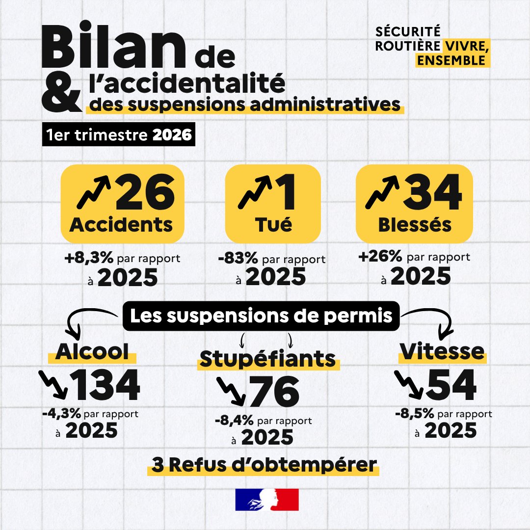 #sécuritéroutière | Bilan de l'accidentalité dans les #ardennes pour le 1er trimestre 2026
▶ 26 accidents contre 24 pour le 1er trim. 2025
▶ 267 suspensions de permis (alcool, stup, excès de vitesse...) soit -5% vs le 1er trim. 2025.
Respectons les règle