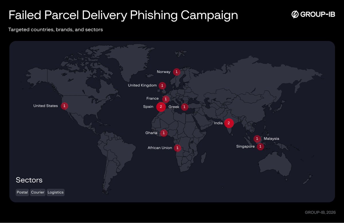 Group-IB Threat Intelligence: Victimology analysis shows overlapping global targeting across both campaigns. Reward Points phishing primarily targets #financial services and telecom users across #APAC, while Failed Parcel Delivery campaigns focus on logistics entities across Europe, APAC, and the US. Despite sector-specific lures, the geographic distribution and brand impersonation patterns indicate coordinated deployment within the same smishing infrastructure. #ThreatIntel Group-IB Threat Intelligence: Victimology analysis shows overlapping global targeting across both campaigns. Reward Points phishing primarily targets #financial services and telecom users across #APAC, while Failed Parcel Delivery campaigns focus on logistics entities across Europe, APAC, and the US. Despite sector-specific lures, the geographic distribution and brand impersonation patterns indicate coordinated deployment within the same smishing infrastructure. #ThreatIntel