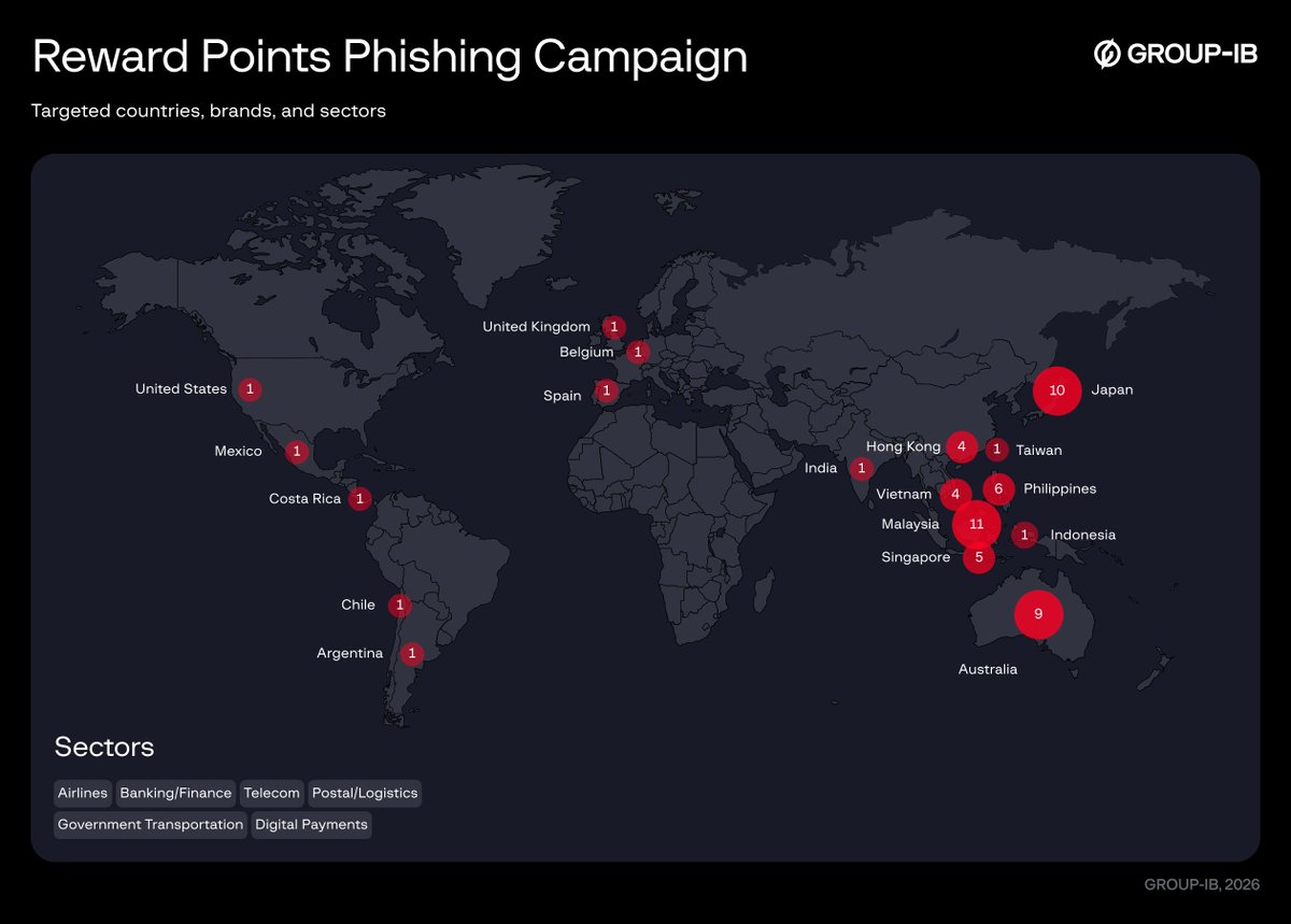 Group-IB Threat Intelligence: Victimology analysis shows overlapping global targeting across both campaigns. Reward Points phishing primarily targets #financial services and telecom users across #APAC, while Failed Parcel Delivery campaigns focus on logistics entities across Europe, APAC, and the US. Despite sector-specific lures, the geographic distribution and brand impersonation patterns indicate coordinated deployment within the same smishing infrastructure. #ThreatIntel Group-IB Threat Intelligence: Victimology analysis shows overlapping global targeting across both campaigns. Reward Points phishing primarily targets #financial services and telecom users across #APAC, while Failed Parcel Delivery campaigns focus on logistics entities across Europe, APAC, and the US. Despite sector-specific lures, the geographic distribution and brand impersonation patterns indicate coordinated deployment within the same smishing infrastructure. #ThreatIntel