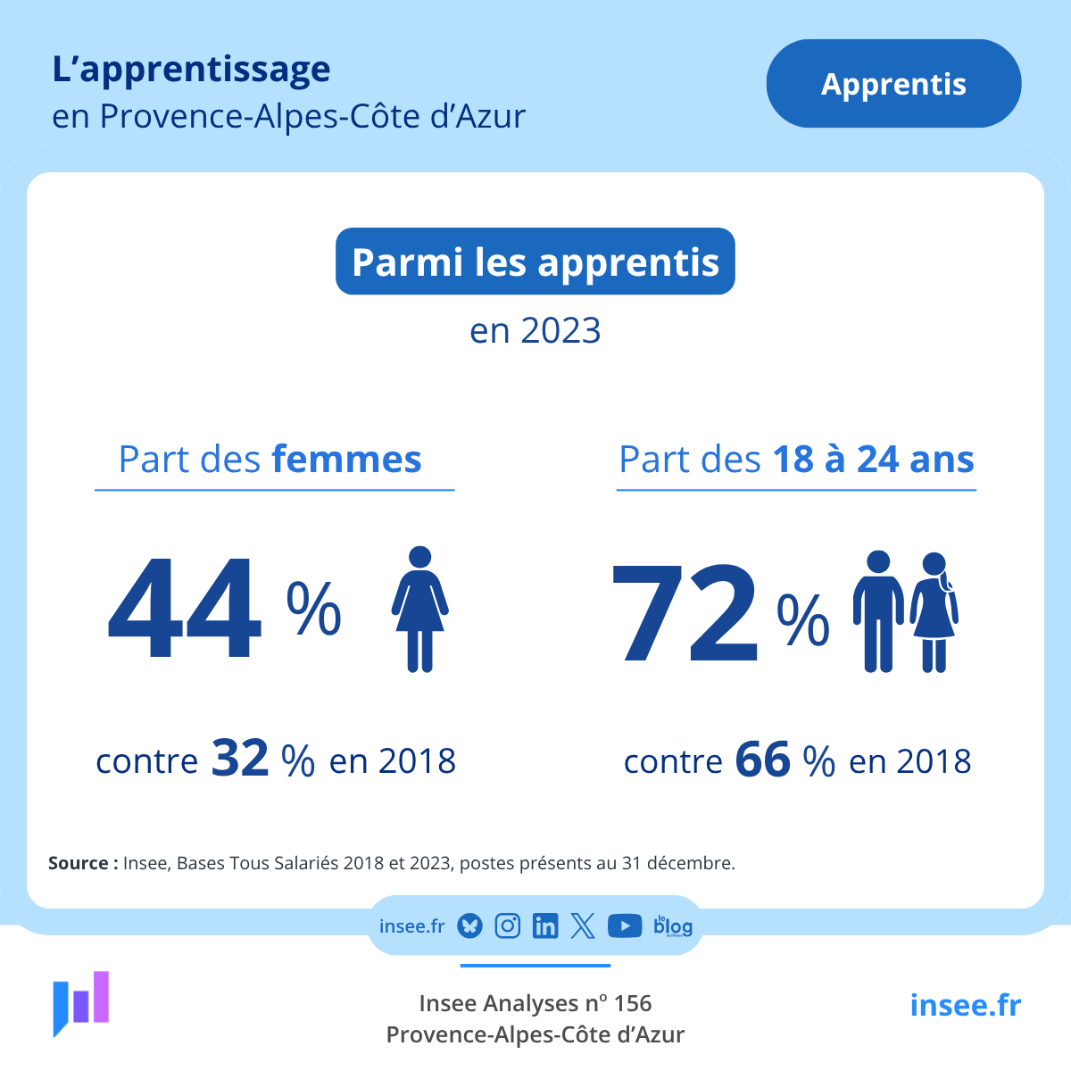 Évolution des apprentissages en 2023 dans la région de Paca : plus de 40% des apprentis sont des femmes