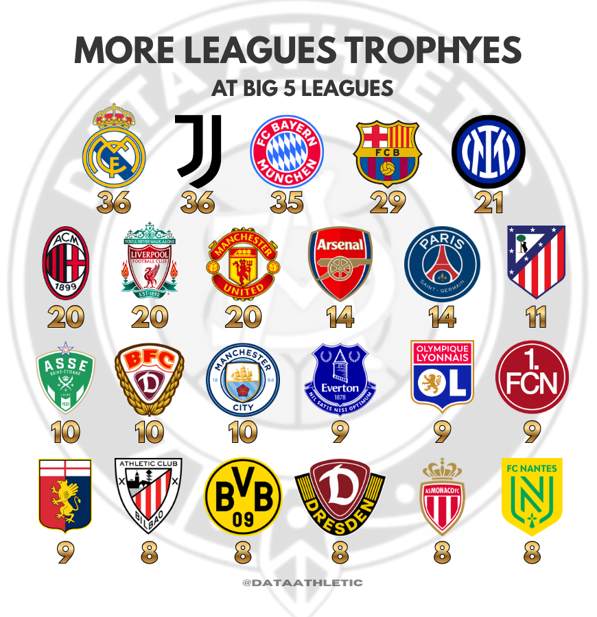 TOP - 20 equipos con más títulos ligueros. El Athletic dentro del TOP. ¿Falta algún grande?…