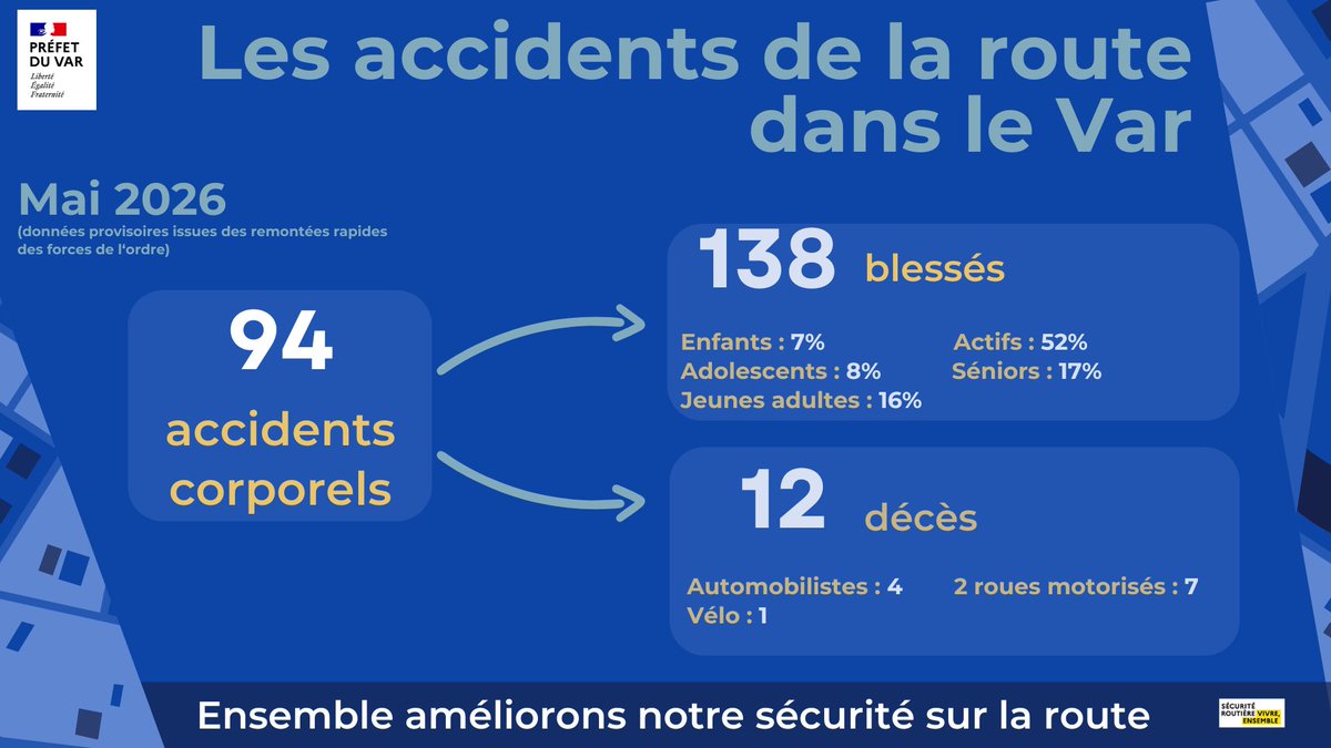 Bilan de l'accidentologie routière dans le Var de janvier à mai 2026