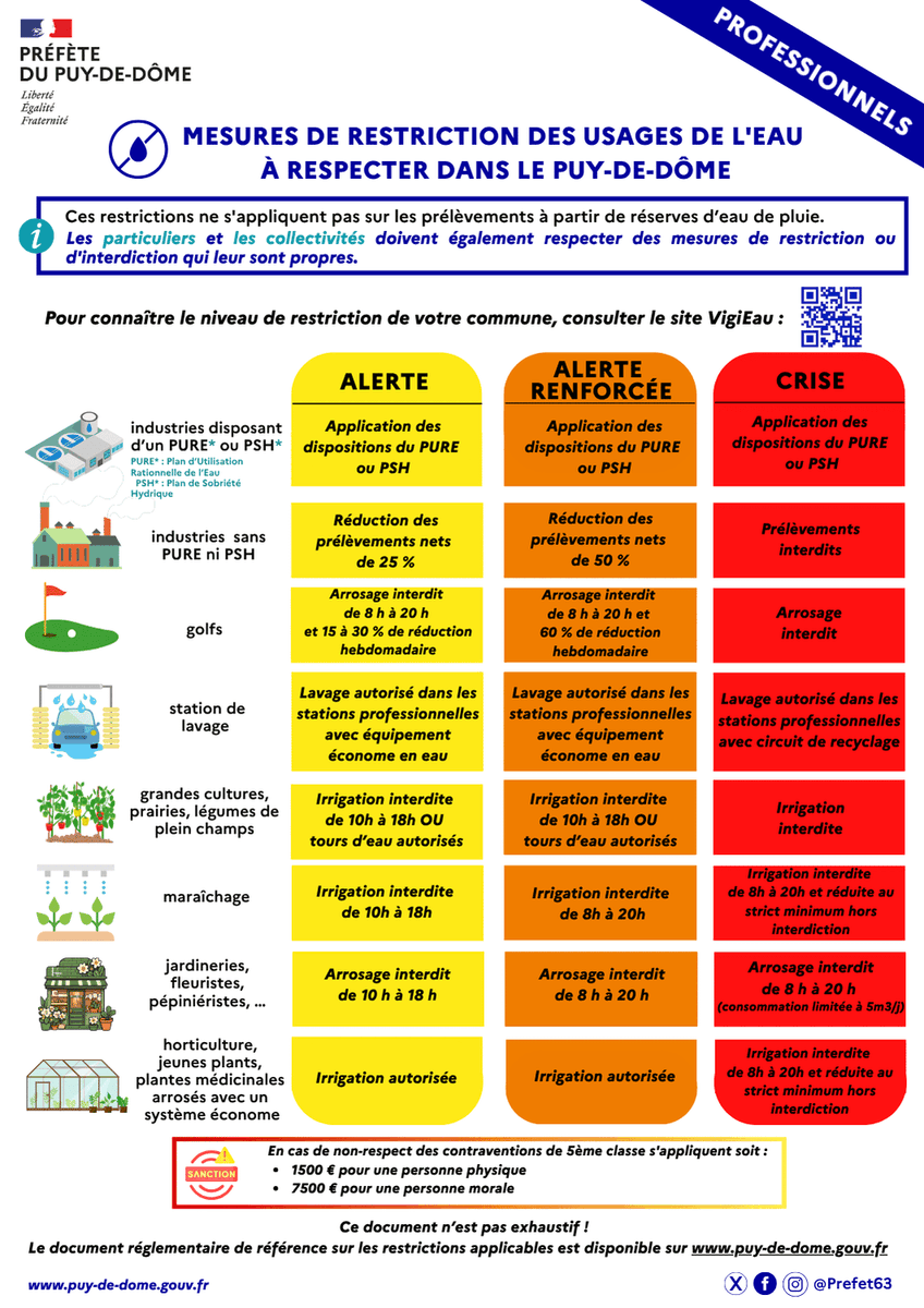 Restrictions d'usage de l'eau dans le Puy-de-Dôme