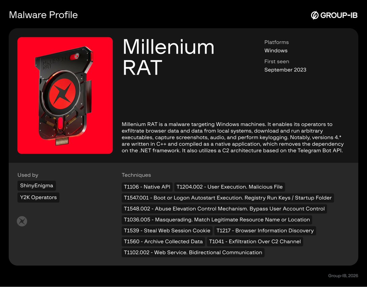 Group-IB Threat Intelligence: Pinned: #MilleniumRAT (v4.x) marks a significant evolution in the threat landscape. The #malware has been completely rewritten from .NET to a native C++ application, removing .NET dependencies. This architectural shift enables greater stealth and resilience, making detection more challenging. The #Telegram Bot API remains the core C2 mechanism. Group-IB Threat Intelligence: Pinned: #MilleniumRAT (v4.x) marks a significant evolution in the threat landscape. The #malware has been completely rewritten from .NET to a native C++ application, removing .NET dependencies. This architectural shift enables greater stealth and resilience, making detection more challenging. The #Telegram Bot API remains the core C2 mechanism.