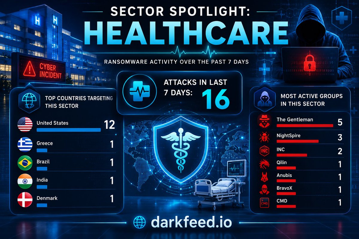 Ido Cohen: Sector Spotlight: HealthCare Over the past 7 days, our AI-powered platform tracked ransomware and cyber extortion groups actively targeting the HealthCare sector. Ido Cohen: Sector Spotlight: HealthCare Over the past 7 days, our AI-powered platform tracked ransomware and cyber extortion groups actively targeting the HealthCare sector.