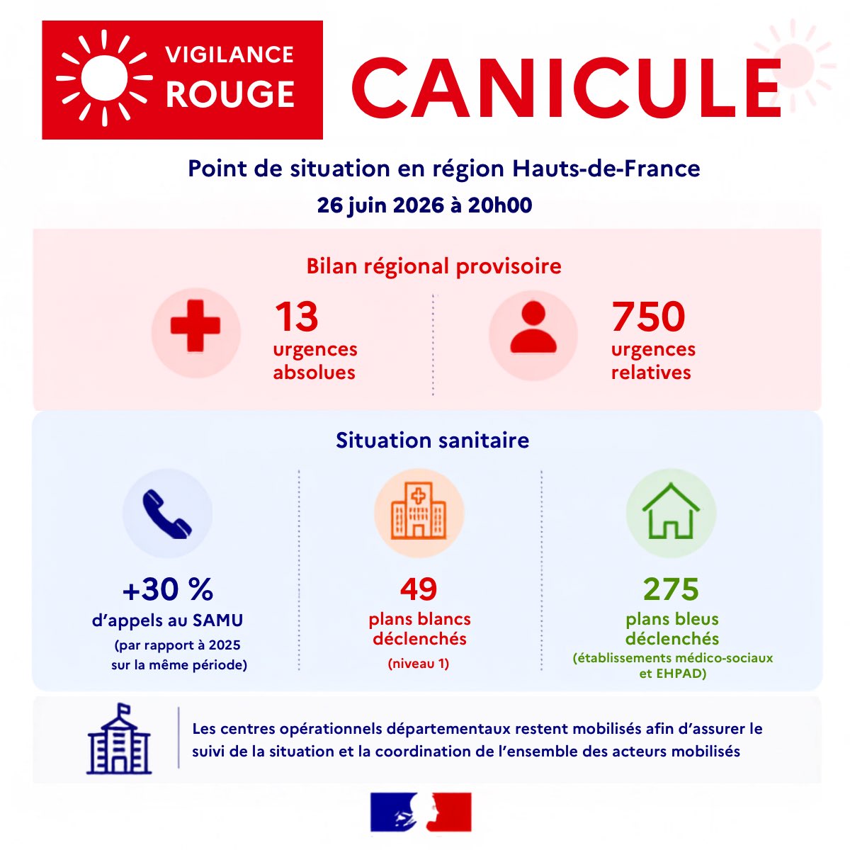 Canicule dans le Nord