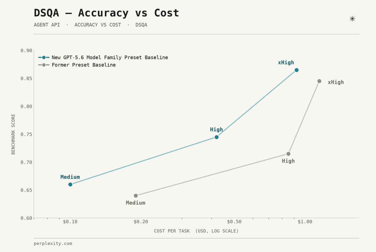 Original image: OpenAI Developers - Perplexity Adds GPT-5.6 Models to Agent API