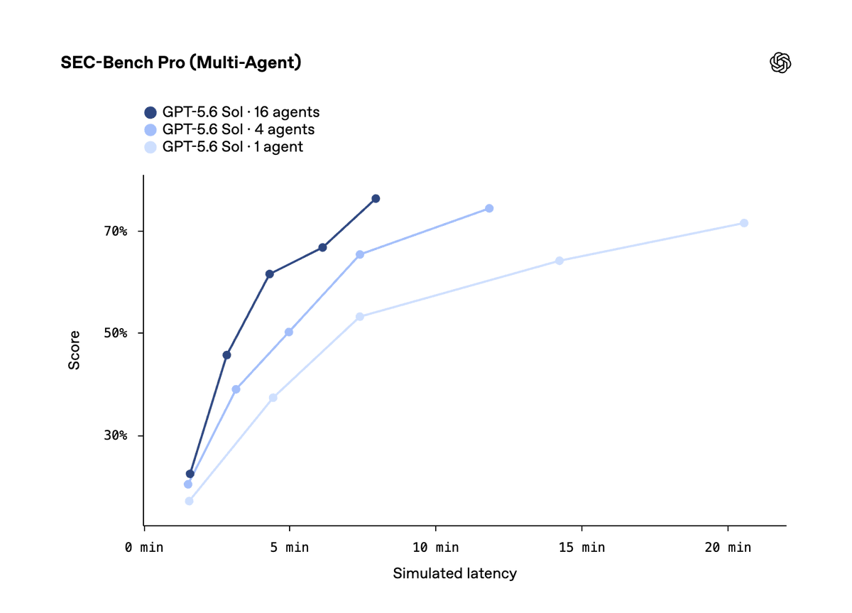 Original image: OpenAI - OpenAI Launches GPT-5.6 With Ultra Mode for Parallel Agents