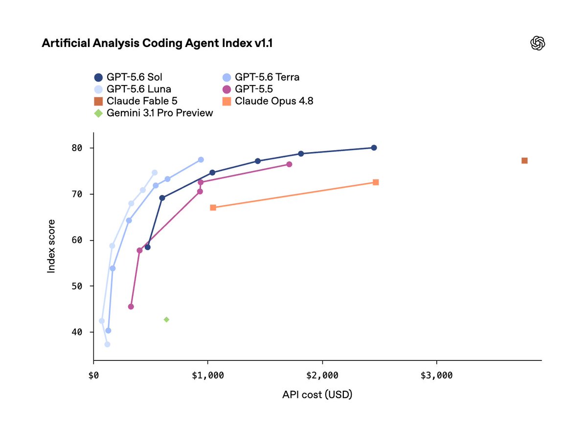 Original image: OpenAI - OpenAI GPT-4o-Sol Sets New Coding Agent Performance Record
