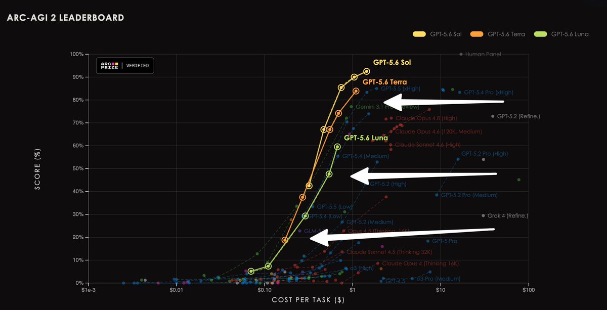Original image: OpenAI Developers - OpenAI GPT-5.6 Sol Sets New ARC-AGI Benchmark Records