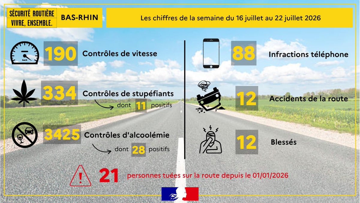Bilan de la sécurité routière dans le Bas-Rhin (16-22 juillet 2026)