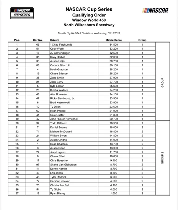NWB qualifying draw: Blaney goes last in Cup Group 2