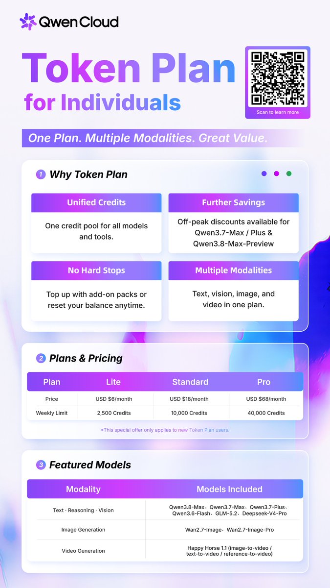 Original image: Qwen - Qwen Cloud Launches Token Subscription Plans for AI Agents