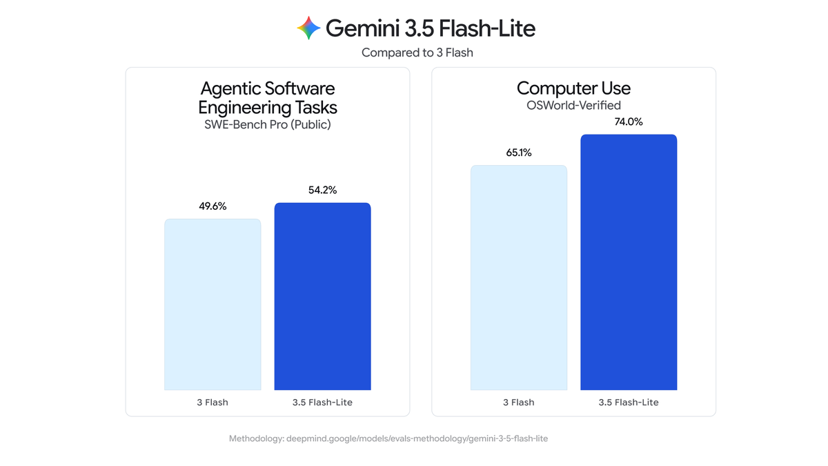 Original image: Google DeepMind - Google Launches Gemini 3.5 Flash-Lite Model