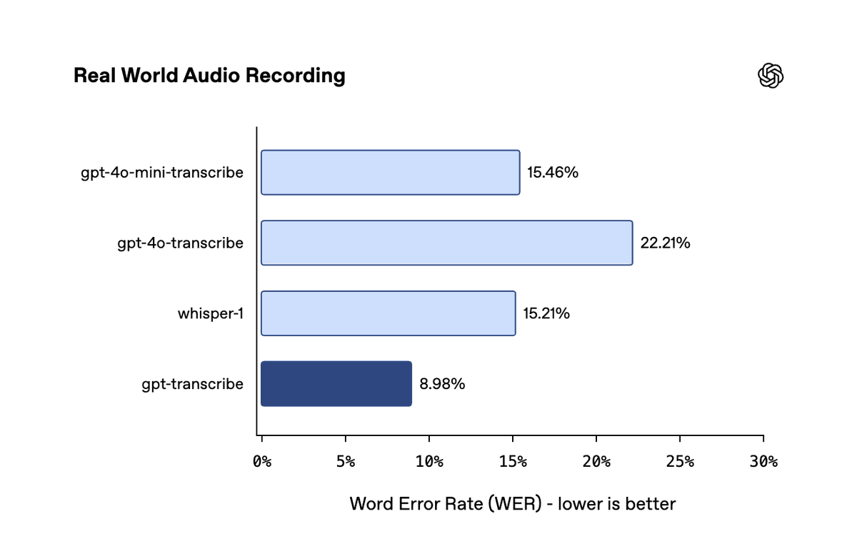 Original image: OpenAI Developers - OpenAI GPT-Transcribe Outperforms Whisper on Benchmarks