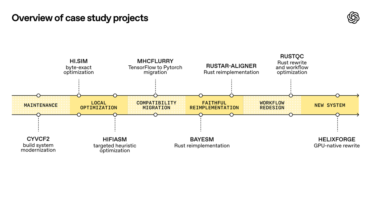 Original image: OpenAI - OpenAI Coding Agents Accelerate Scientific Research