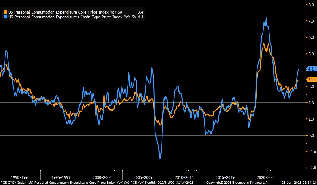 Liz Ann Sonders: May PCE in line; GDP Q1 final revised to 2.1%